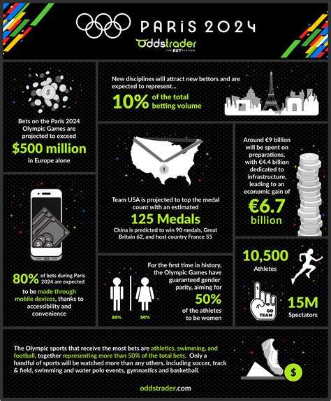 Olympics 2024 Odds & Betting Analysis .